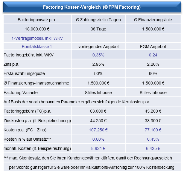 factoringgebühr-stilles-inhouse-verfahren