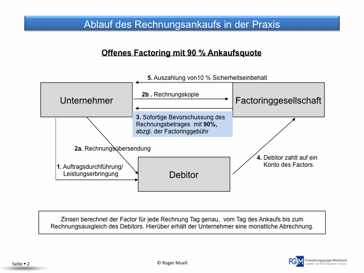 ablauf rechnungsankauf offenes factoring