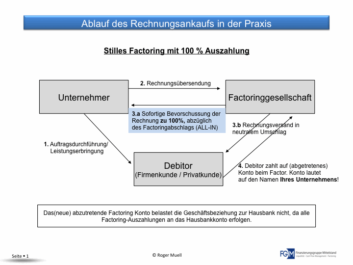 ablauf rechnungsankauf stilles factoring